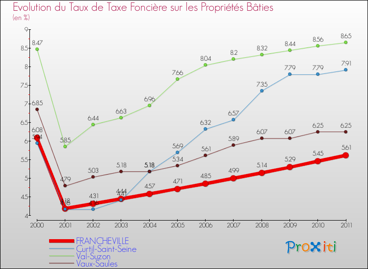 Evolution du taux de la taxe foncière sur le bati pour FRANCHEVILLE et les communes proches Comparaison des taux de taxe foncière sur le bati pour FRANCHEVILLE et les communes voisines