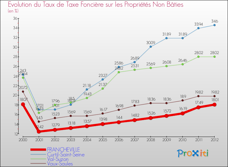 Evolution du taux de la taxe foncière sur les immeubles et terrains non batis pour FRANCHEVILLE et les communes proches de 2000 à 2012 Comparaison des taux de la taxe foncière sur les immeubles et terrains non batis pour FRANCHEVILLE et les communes voisines de 2000 à 2012