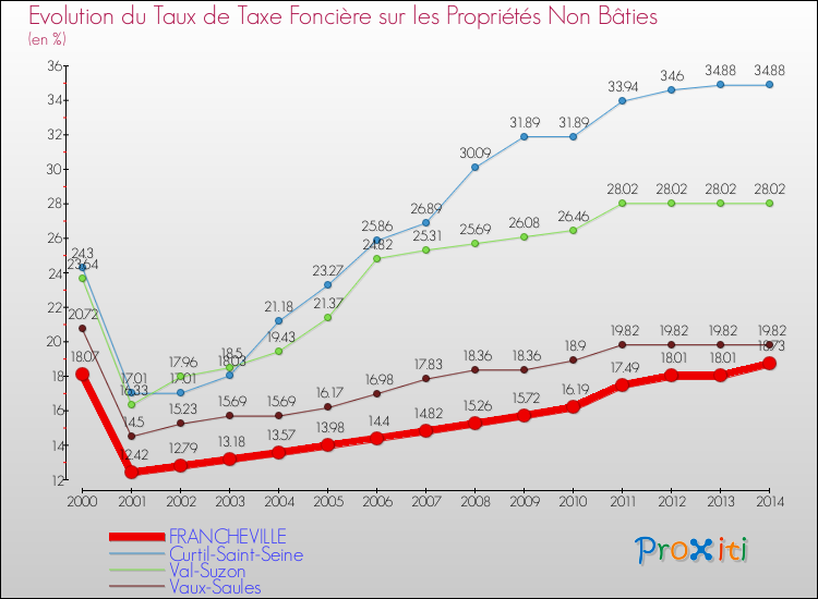 Evolution du taux de la taxe foncière sur les immeubles et terrains non batis pour FRANCHEVILLE et les communes proches de 2000 à 2014 Comparaison des taux de la taxe foncière sur les immeubles et terrains non batis pour FRANCHEVILLE et les communes voisines de 2000 à 2014