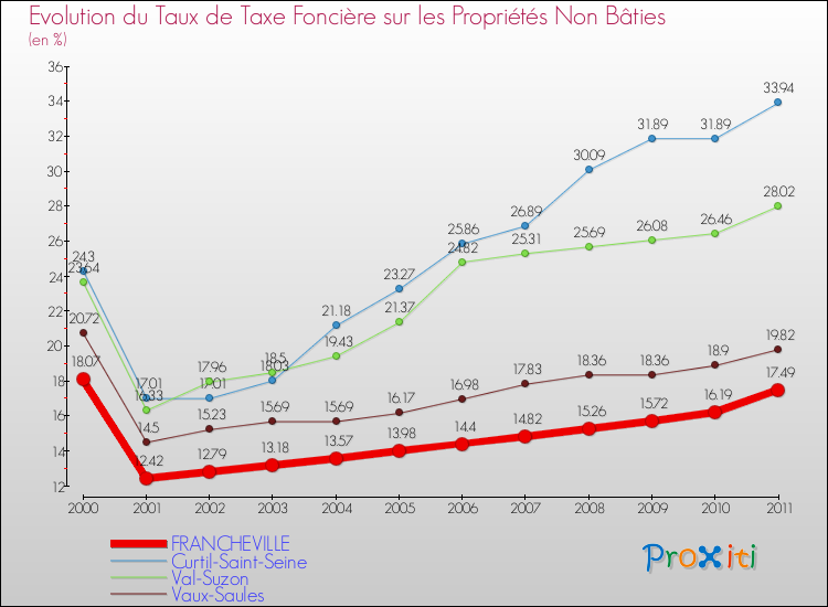 Evolution du taux de la taxe foncière sur les immeubles et terrains non batis pour FRANCHEVILLE et les communes proches Comparaison des taux de la taxe foncière sur les immeubles et terrains non batis pour FRANCHEVILLE et les communes voisines