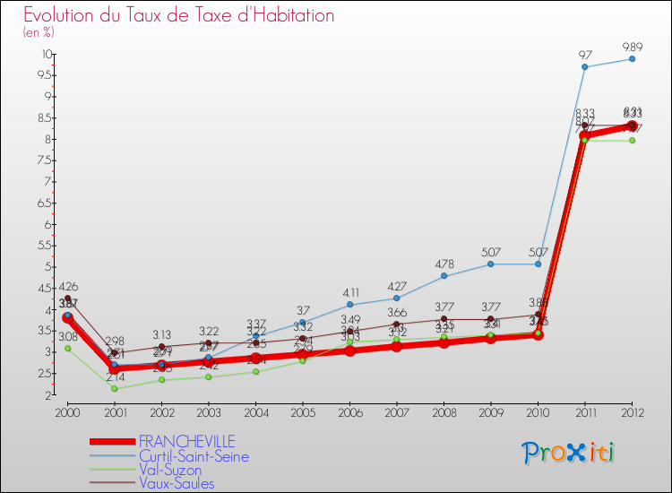 Evolution du taux de la taxe d'habitation pour FRANCHEVILLE et les communes proches Comparaison des taux de la taxe d'habitation pour FRANCHEVILLE et les communes voisines