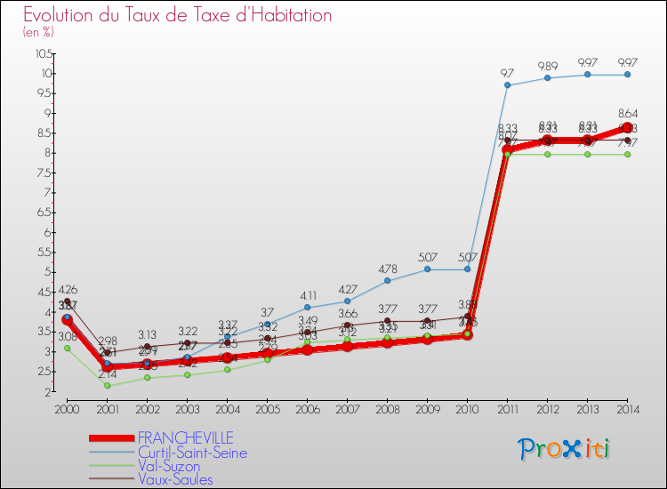 Evolution du taux de la taxe d'habitation pour FRANCHEVILLE et les communes proches de 2000 à 2014 Comparaison des taux de la taxe d'habitation pour FRANCHEVILLE et les communes voisines de 2000 à 2014