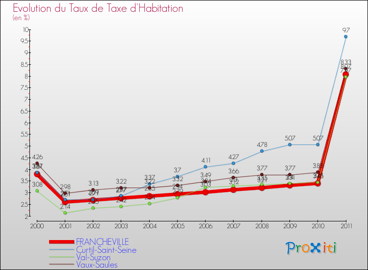 Evolution du taux de la taxe d'habitation pour FRANCHEVILLE et les communes proches Comparaison des taux de la taxe d'habitation pour FRANCHEVILLE et les communes voisines