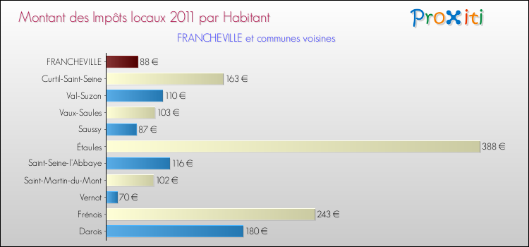Montant des impôts locaux par Habitant pour FRANCHEVILLE et les communes proches Comparaison des impôts locaux par habitant pour FRANCHEVILLE et les communes voisines