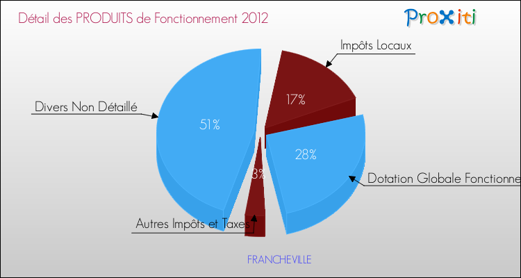 Décomposition du Budget de Fonctionnement 2012 de la commune de FRANCHEVILLE Budget de Fonctionnement 2012 pour la commune de FRANCHEVILLE