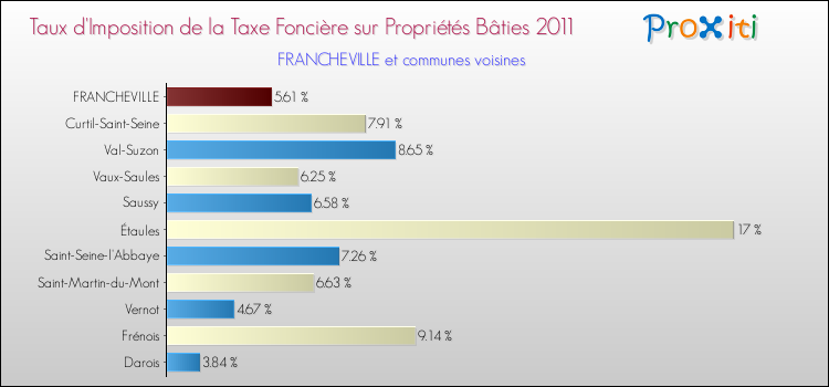 Taux d'imposition de la taxe foncière sur le bati 2011 pour FRANCHEVILLE et les communes proches Comparaison des taux d'imposition de la taxe foncière sur le bati 2011 pour FRANCHEVILLE et les communes voisines