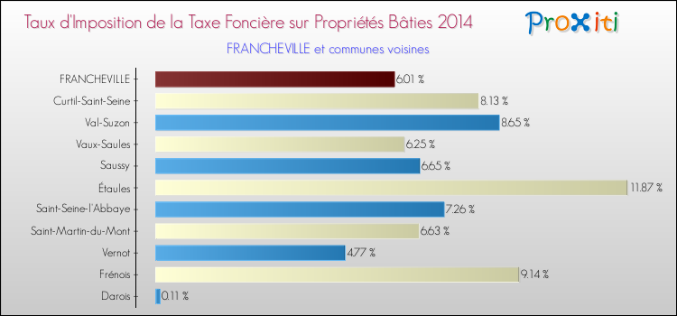Taux d'imposition de la taxe foncière sur le bati 2014 pour FRANCHEVILLE et les communes proches Comparaison des taux d'imposition de la taxe foncière sur le bati 2014 pour FRANCHEVILLE et les communes voisines