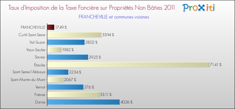 Taux d'imposition de la taxe foncière sur les immeubles et terrains non batis 2011 pour FRANCHEVILLE et les communes proches Comparaison des taux d'imposition de la taxe foncière sur les immeubles et terrains non batis 2011 pour FRANCHEVILLE et les communes voisines