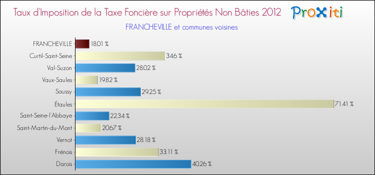 Taux d'imposition de la taxe foncière sur les immeubles et terrains non batis 2012 pour FRANCHEVILLE et les communes proches Comparaison des taux d'imposition de la taxe foncière sur les immeubles et terrains non batis 2012 pour FRANCHEVILLE et les communes voisines