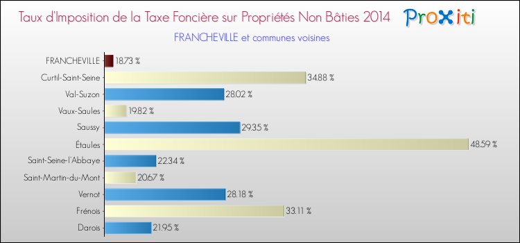 Taux d'imposition de la taxe foncière sur les immeubles et terrains non batis 2014 pour FRANCHEVILLE et les communes proches Comparaison des taux d'imposition de la taxe foncière sur les immeubles et terrains non batis 2014 pour FRANCHEVILLE et les communes voisines