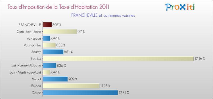Taux d'imposition de la taxe d'habitation 2011 pour FRANCHEVILLE et les communes proches Comparaison des taux d'imposition de la taxe d'habitation 2011 pour FRANCHEVILLE et les communes voisines