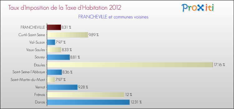 Taux d'imposition de la taxe d'habitation 2012 pour FRANCHEVILLE et les communes proches Comparaison des taux d'imposition de la taxe d'habitation 2012 pour FRANCHEVILLE et les communes voisines