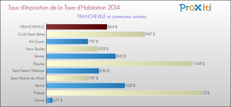 Taux d'imposition de la taxe d'habitation 2014 pour FRANCHEVILLE et les communes proches Comparaison des taux d'imposition de la taxe d'habitation 2014 pour FRANCHEVILLE et les communes voisines