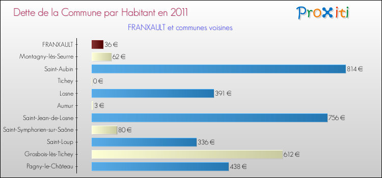 Dette par habitant de la commune en 2011 pour FRANXAULT et les communes proches Comparaison de la dette par habitant de la commune en 2011 pour FRANXAULT et les communes voisines