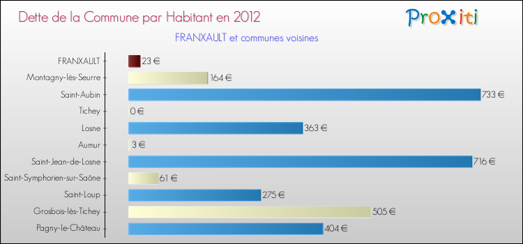 Dette par habitant de la commune en 2012 pour FRANXAULT et les communes proches Comparaison de la dette par habitant de la commune en 2012 pour FRANXAULT et les communes voisines