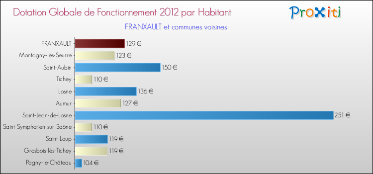 Montant des dotations globales de fonctionnement DGF par Habitant pour FRANXAULT et les communes proches Comparaison des des dotations globales de fonctionnement DGF par habitant pour FRANXAULT et les communes voisines