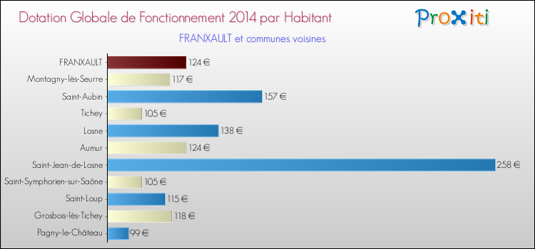 Montant des dotations globales de fonctionnement DGF par Habitant pour FRANXAULT et les communes proches en 2014. Comparaison des des dotations globales de fonctionnement DGF par habitant pour FRANXAULT et les communes voisines en 2014.