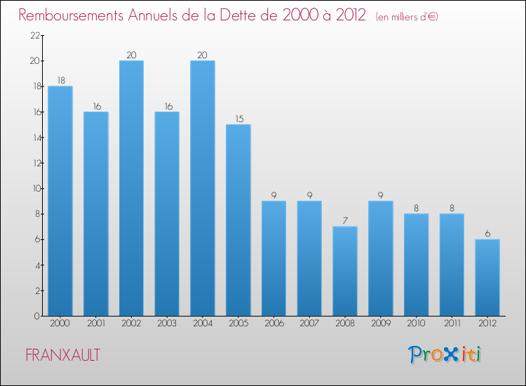 Evolution de l'annuité de la dette pour la commune de FRANXAULT de 2000 à 2012 Annuités de la dette pour FRANXAULT de 2000 à 2012
