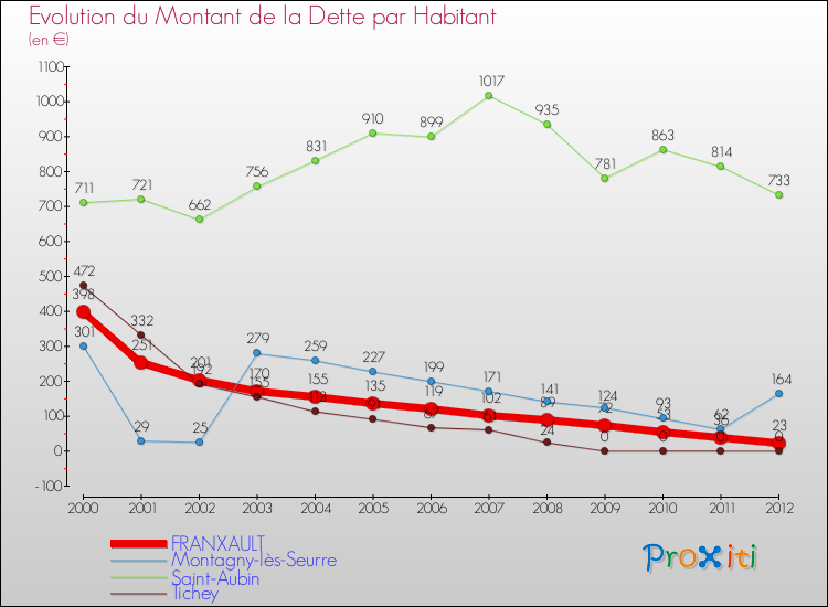Evolution de la dette par habitant pour la commune de FRANXAULT et les communes proches de 2000 à 2012 Comparaison de la dette par habitant pour FRANXAULT et les communes voisines de 2000 à 2012