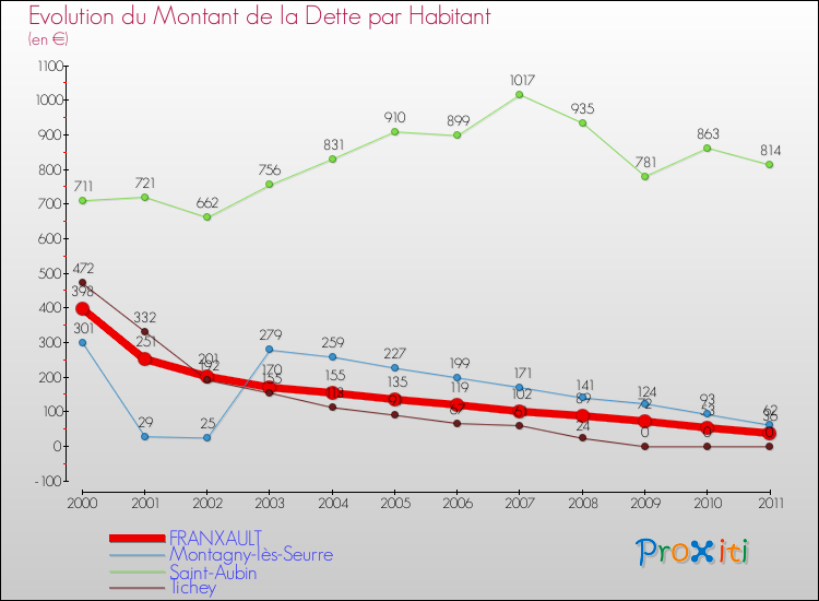 Evolution de la dette par habitant pour la commune de FRANXAULT et les communes proches Comparaison de la dette par habitant pour FRANXAULT et les communes voisines