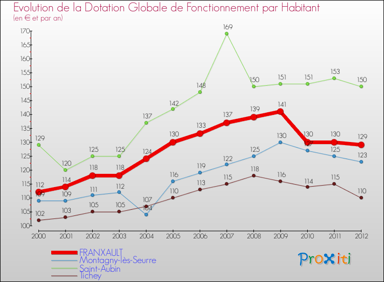 Evolution et montant de la dotation globale de fonctionnement par Habitant pour FRANXAULT et les communes proches Comparaison des dotations globales de fonctionnement par habitant pour FRANXAULT et les communes voisines