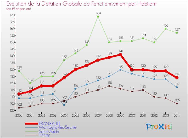 Evolution et montant de la dotation globale de fonctionnement par Habitant pour FRANXAULT et les communes proches de 2000 à 2014. Comparaison des dotations globales de fonctionnement par habitant pour FRANXAULT et les communes voisines de 2000 à 2014.