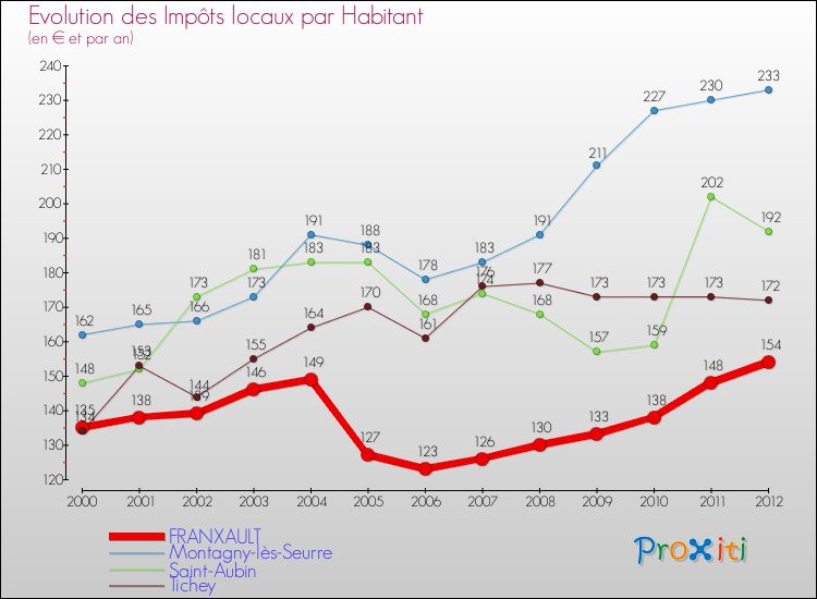 Evolution et montant des impôts locaux par Habitant pour FRANXAULT et les communes proches Comparaison des impôts locaux par habitant pour FRANXAULT et les communes voisines