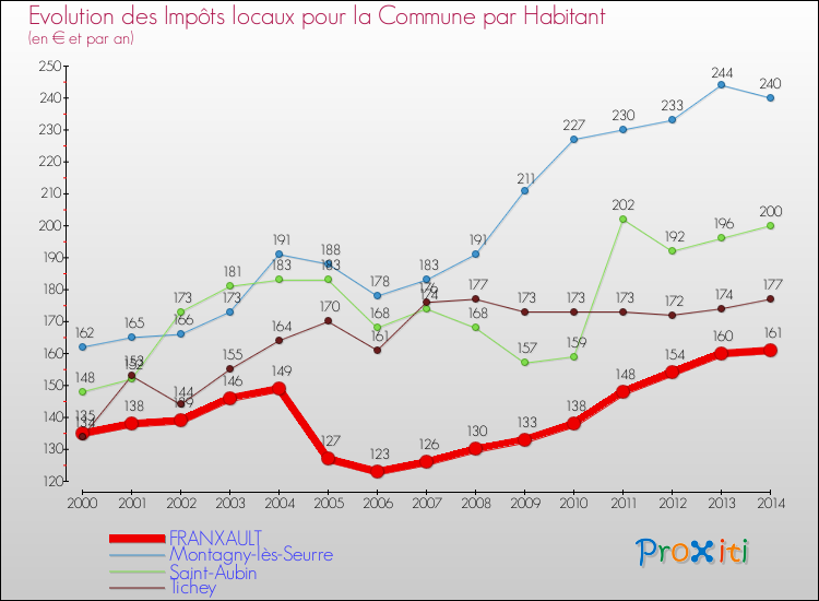 Evolution et montant des impôts locaux par Habitant pour FRANXAULT et les communes proches de 2000 à 2014 Comparaison des impôts locaux par habitant pour FRANXAULT et les communes voisines de 2000 à 2014
