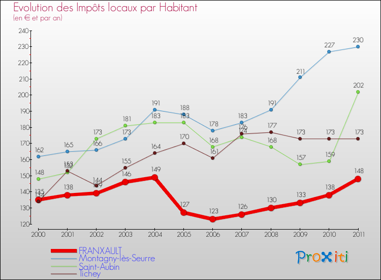 Evolution et montant des impôts locaux par Habitant pour FRANXAULT et les communes proches Comparaison des impôts locaux par habitant pour FRANXAULT et les communes voisines