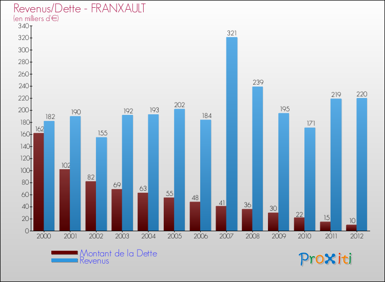 Evolution comparée de la dette et des revenus pour la commune de FRANXAULT de 2000 à 2012 Comparaison de la dette et des revenus pour FRANXAULT de 2000 à 2012
