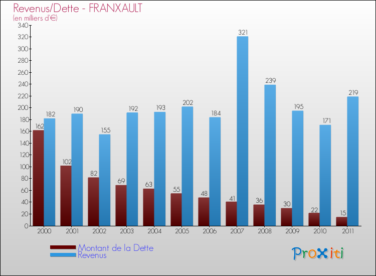 Evolution comparée de la dette et des revenus pour la commune de FRANXAULT de 2000 à 2011 Comparaison de la dette et des revenus pour FRANXAULT de 2000 à 2011