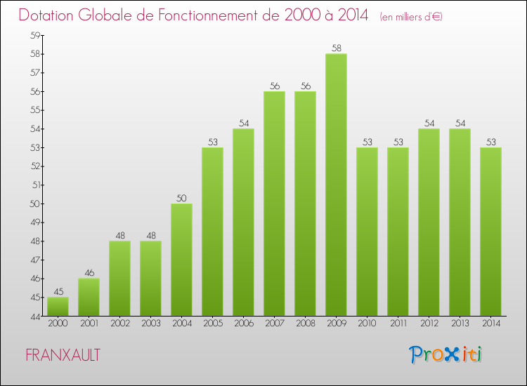 Evolution du montant de la Dotation Globale de Fonctionnement pour la commune de FRANXAULT de 2000 à 2014 Evolution du montant de la Dotation Globale de Fonctionnement pour FRANXAULT de 2000 à 2014