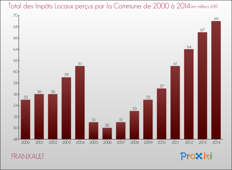 Evolution des Impôts Locaux pour la commune de FRANXAULT de 2000 à 2014 Evolution des Impôts Locaux pour FRANXAULT de 2000 à 2014