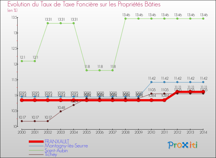 Evolution du taux de la taxe foncière sur le bati pour FRANXAULT et les communes proches de 2000 à 2014 Comparaison des taux de taxe foncière sur le bati pour FRANXAULT et les communes voisines de 2000 à 2014