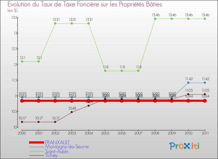Evolution du taux de la taxe foncière sur le bati pour FRANXAULT et les communes proches Comparaison des taux de taxe foncière sur le bati pour FRANXAULT et les communes voisines