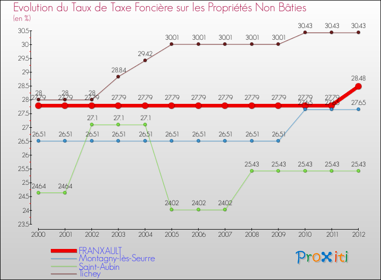 Evolution du taux de la taxe foncière sur les immeubles et terrains non batis pour FRANXAULT et les communes proches de 2000 à 2012 Comparaison des taux de la taxe foncière sur les immeubles et terrains non batis pour FRANXAULT et les communes voisines de 2000 à 2012