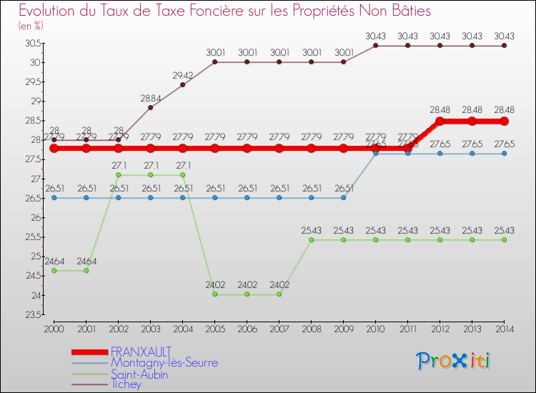 Evolution du taux de la taxe foncière sur les immeubles et terrains non batis pour FRANXAULT et les communes proches de 2000 à 2014 Comparaison des taux de la taxe foncière sur les immeubles et terrains non batis pour FRANXAULT et les communes voisines de 2000 à 2014