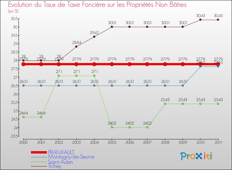 Evolution du taux de la taxe foncière sur les immeubles et terrains non batis pour FRANXAULT et les communes proches Comparaison des taux de la taxe foncière sur les immeubles et terrains non batis pour FRANXAULT et les communes voisines