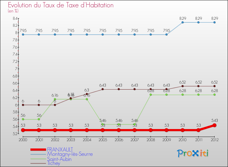 Evolution du taux de la taxe d'habitation pour FRANXAULT et les communes proches Comparaison des taux de la taxe d'habitation pour FRANXAULT et les communes voisines
