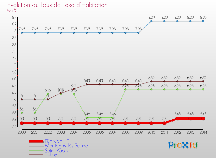 Evolution du taux de la taxe d'habitation pour FRANXAULT et les communes proches de 2000 à 2014 Comparaison des taux de la taxe d'habitation pour FRANXAULT et les communes voisines de 2000 à 2014