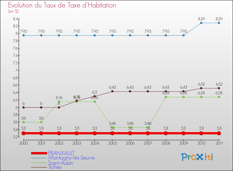 Evolution du taux de la taxe d'habitation pour FRANXAULT et les communes proches Comparaison des taux de la taxe d'habitation pour FRANXAULT et les communes voisines