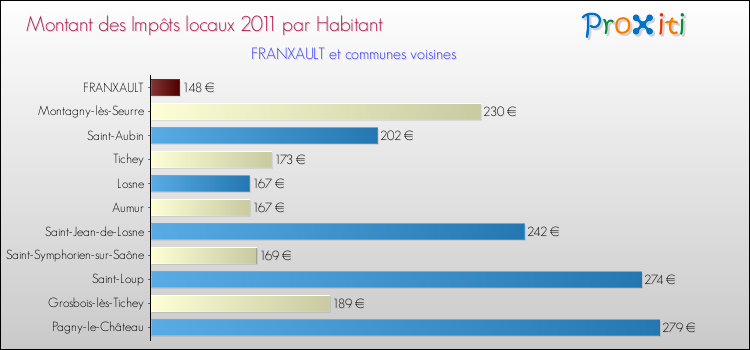 Montant des impôts locaux par Habitant pour FRANXAULT et les communes proches Comparaison des impôts locaux par habitant pour FRANXAULT et les communes voisines
