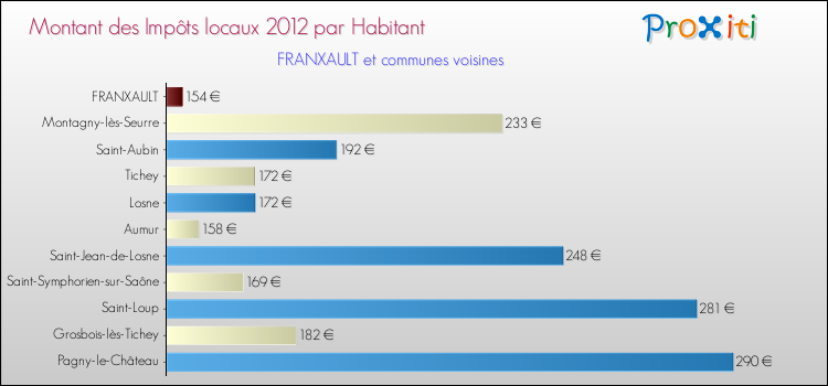 Montant des impôts locaux par Habitant pour FRANXAULT et les communes proches Comparaison des impôts locaux par habitant pour FRANXAULT et les communes voisines