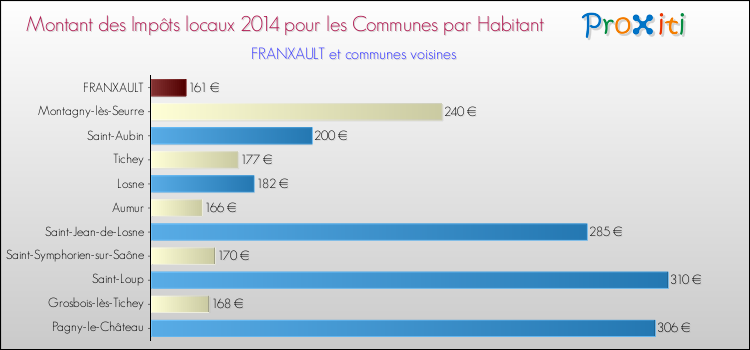 Montant des impôts locaux par Habitant pour FRANXAULT et les communes proches en 2014 Comparaison des impôts locaux par habitant pour FRANXAULT et les communes voisines en 2014