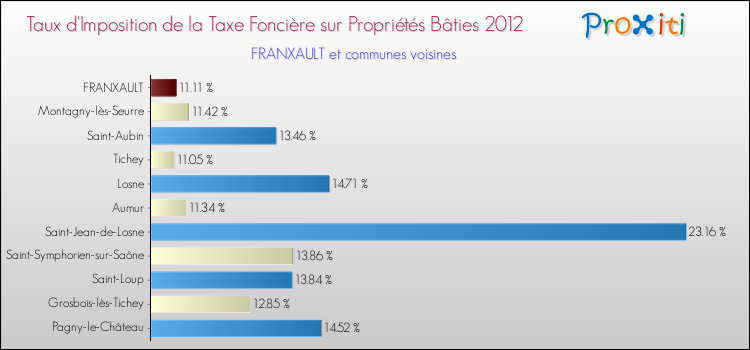 Taux d'imposition de la taxe foncière sur le bati 2012 pour FRANXAULT et les communes proches Comparaison des taux d'imposition de la taxe foncière sur le bati 2012 pour FRANXAULT et les communes voisines