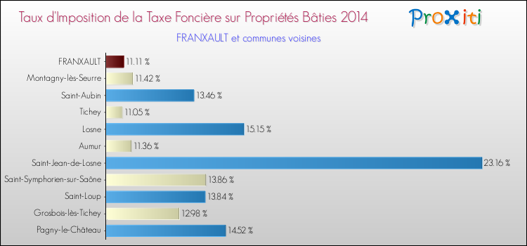Taux d'imposition de la taxe foncière sur le bati 2014 pour FRANXAULT et les communes proches Comparaison des taux d'imposition de la taxe foncière sur le bati 2014 pour FRANXAULT et les communes voisines