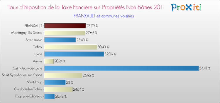 Taux d'imposition de la taxe foncière sur les immeubles et terrains non batis 2011 pour FRANXAULT et les communes proches Comparaison des taux d'imposition de la taxe foncière sur les immeubles et terrains non batis 2011 pour FRANXAULT et les communes voisines
