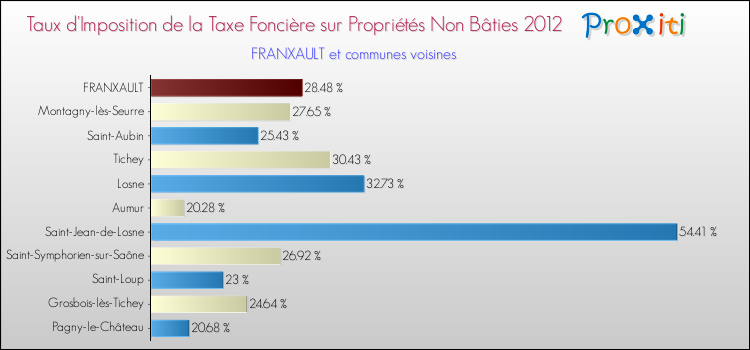 Taux d'imposition de la taxe foncière sur les immeubles et terrains non batis 2012 pour FRANXAULT et les communes proches Comparaison des taux d'imposition de la taxe foncière sur les immeubles et terrains non batis 2012 pour FRANXAULT et les communes voisines