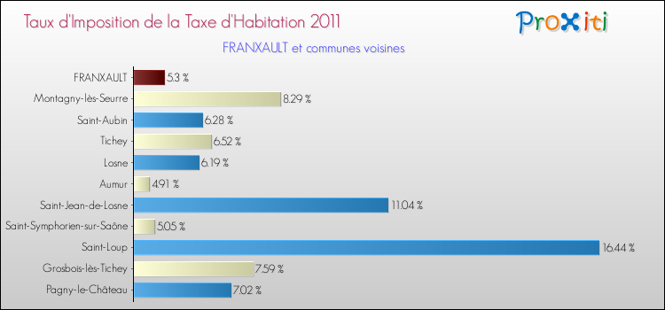 Taux d'imposition de la taxe d'habitation 2011 pour FRANXAULT et les communes proches Comparaison des taux d'imposition de la taxe d'habitation 2011 pour FRANXAULT et les communes voisines