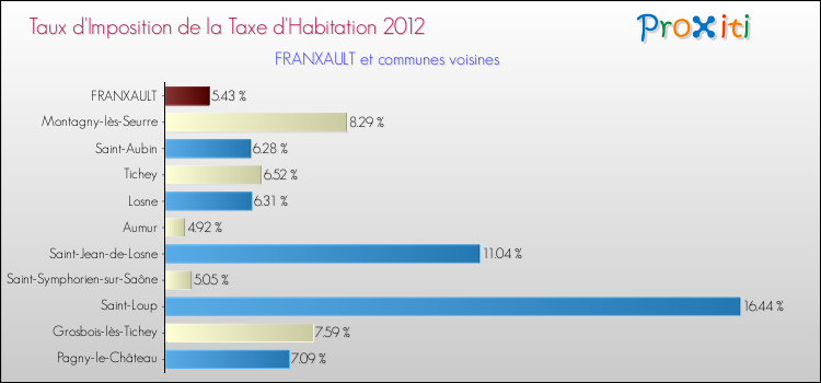Taux d'imposition de la taxe d'habitation 2012 pour FRANXAULT et les communes proches Comparaison des taux d'imposition de la taxe d'habitation 2012 pour FRANXAULT et les communes voisines